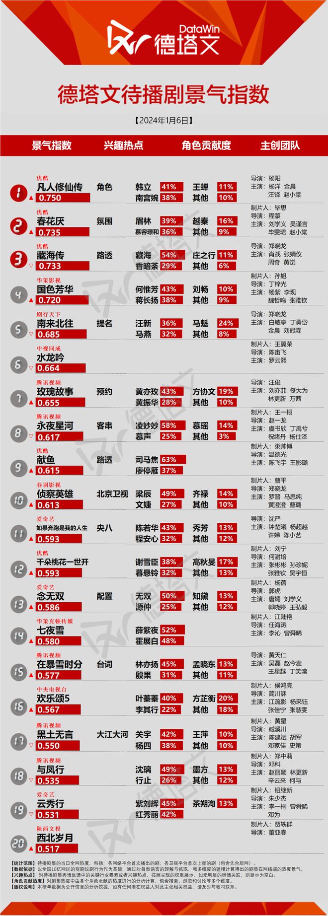 剧日报《你也有即日》收成垂类受众罗晋马思纯《侦伺好汉》定档